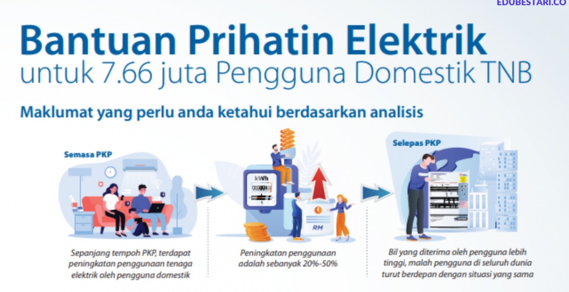 Bantuan Prihatin Elektrik: Semakan Kelayakan Elektrik Percuma Bagi Bil April Hingga Jun 2020