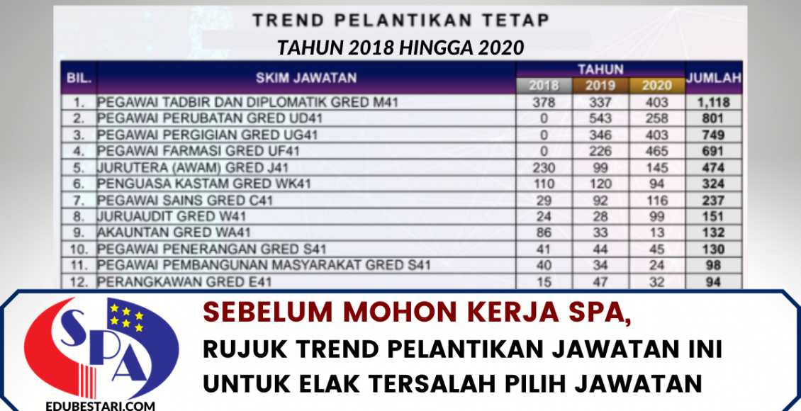 Sebelum Mohon Kerja SPA, Rujuk Trend Pelantikan Jawatan Ini Untuk Elak Tersalah Pilih Jawatan