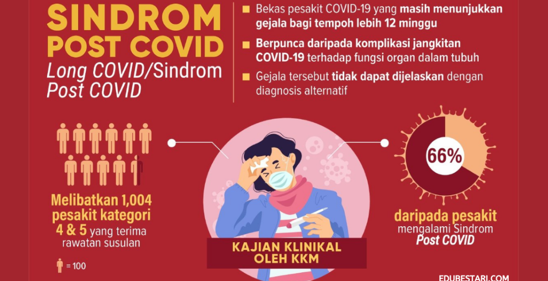 Kesan Berpanjangan Yang Akan Dialami Oleh Bekas Pesakit Covid-19