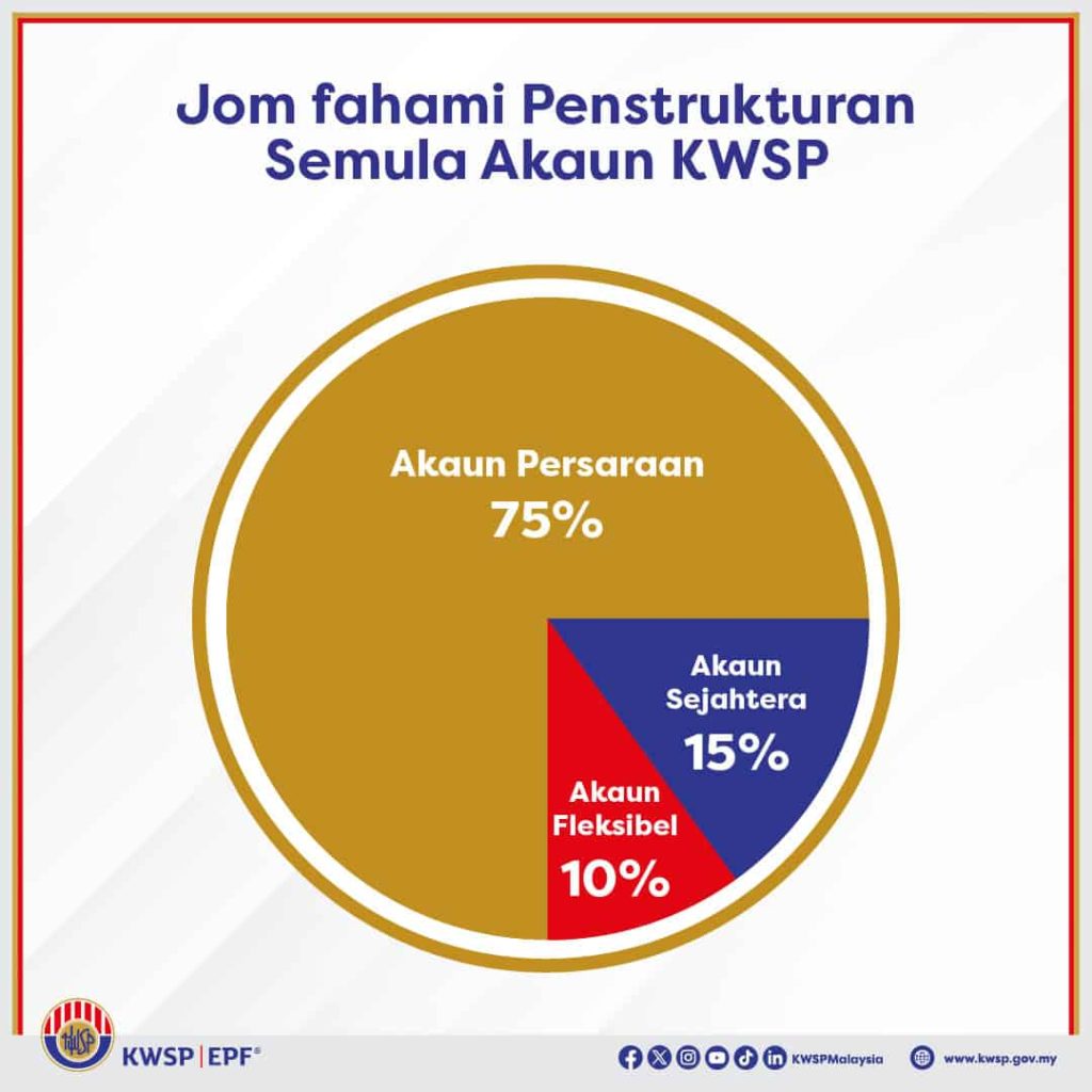 Akaun Kwsp Fleksibel Cara Pindahan Simpanan Edubestari