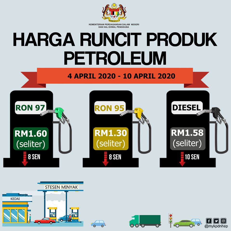 Harga Minyak Terkini 4 April 2020 10 April 2020 Edu Bestari