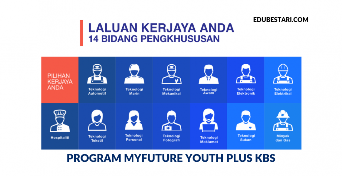 Latihan Kemahiran Percuma Untuk Belia Tanpa Sijil SPM Melalui Program MyFuture Youth Plus Kementerian Belia dan Sukan (KBS)