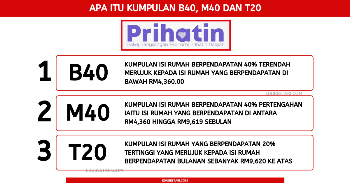 Apa Itu Kumpulan B40, M40 dan T20, Ini Maksud Untuk Mudah 