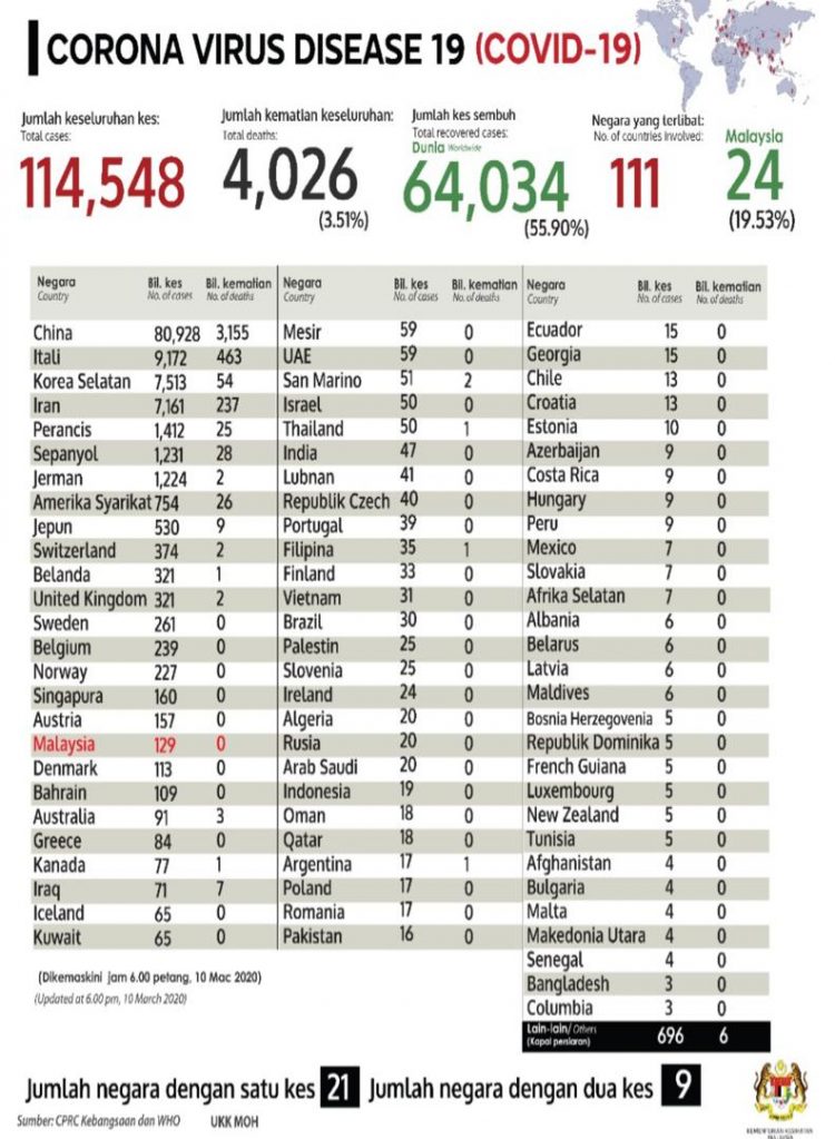KKM Lancar 'Website' Khas Periksa Covid-19, Tawarkan Perkhidmatan Secara Dalam Talian Untuk Rakyat Malaysia