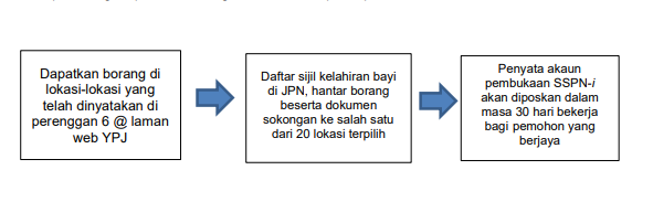 Permohonan Dana Didik Harapan Johor Di Buka. Percuma Caruman RM100 Bagi Setiap Kelahiran Bayi Di Negeri Johor