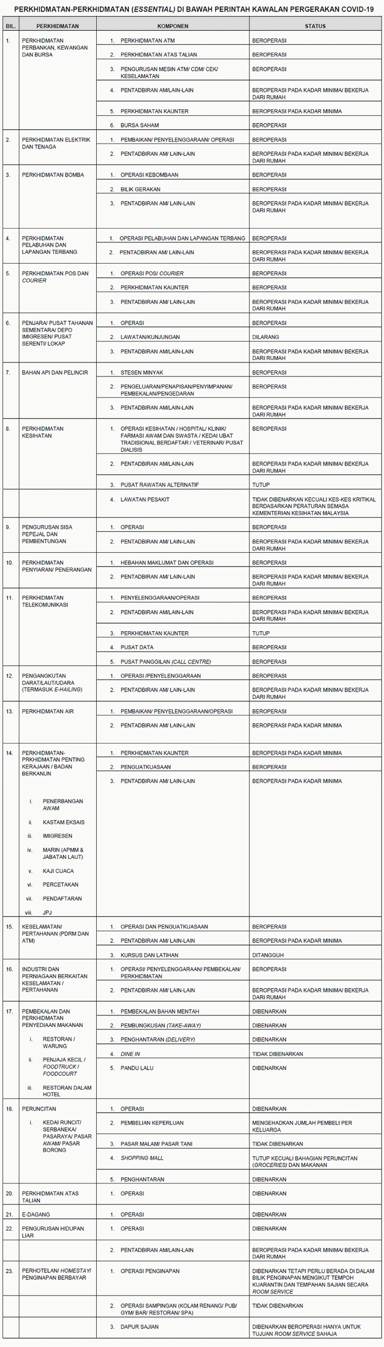 Senarai Penuh Perkhidmatan Yang Dibenarkan Beroperasi