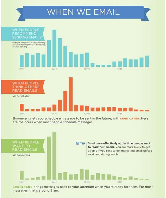 Jam 6 Pagi Merupakan Waktu Paling Sesuai Untuk Anda Email Mohon Kerja. Ini Sebabnya