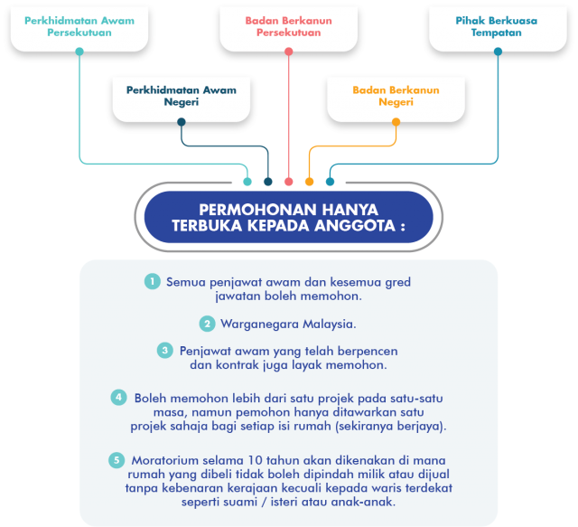 Permohonan Pendaftaran Perumahan Penjawat Awam