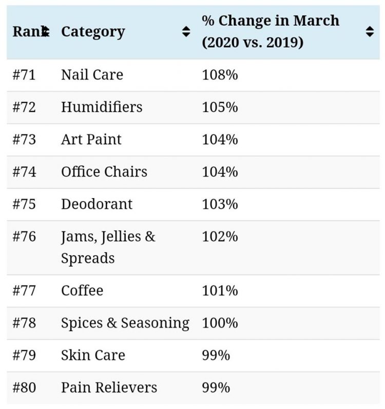 Peniaga Online Ini Senarai Barang Yang Hot Demand Sekarang Di Musim PKP