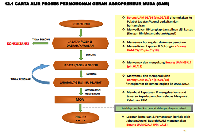 Permohonan Geran Agropreneur Muda Di Buka, Terima Bantuan 