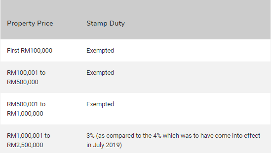 Insentif Kempen Pemilikan Rumah (HOC) 2020