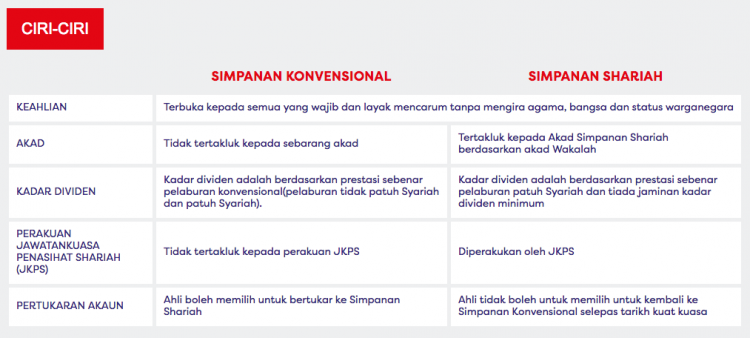 Cara Tukar Akaun KWSP Konvensional Kepada Akaun Syariah Secara Online