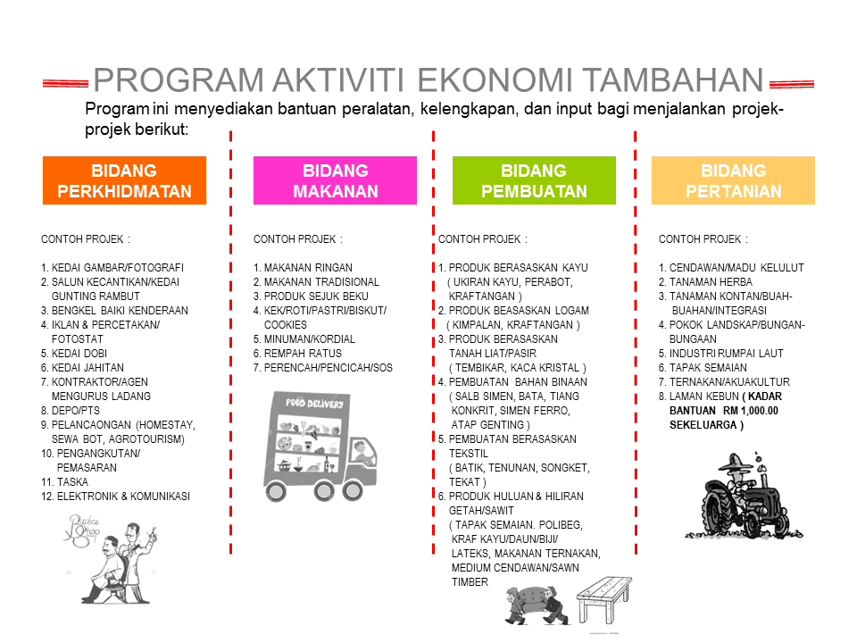 Mohon Program Aktiviti Ekonomi Tambahan (AET) RISDA, Terima Bantuan