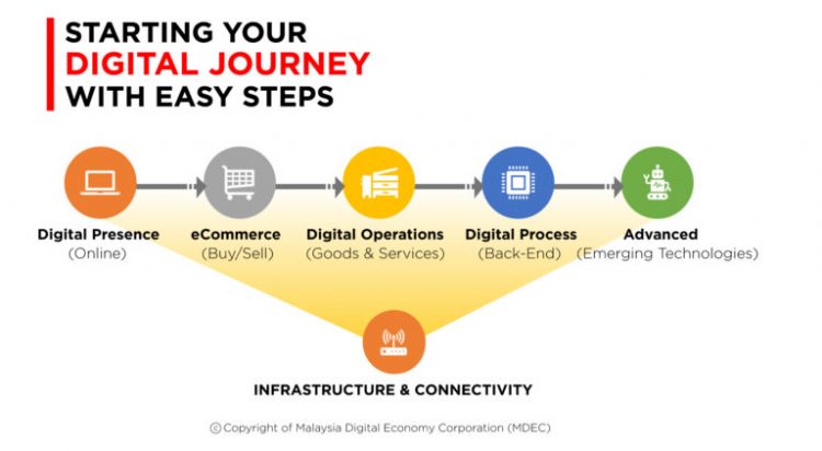 Pendaftaran 100 GO Digital Untuk Usahawan PKS Dapatkan Pendedahan & Kemahiran Pemasaran Digital