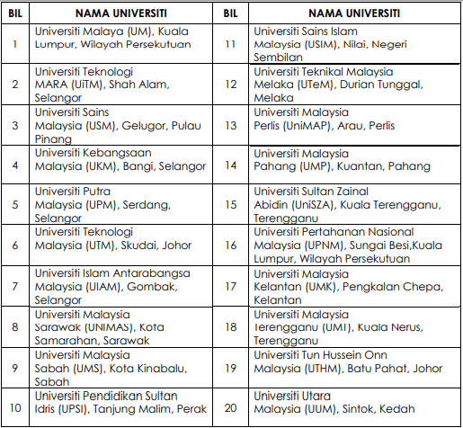 Permohonan Biasiswa Pelajar IPTA Tempatan Sesi 2020/2021 