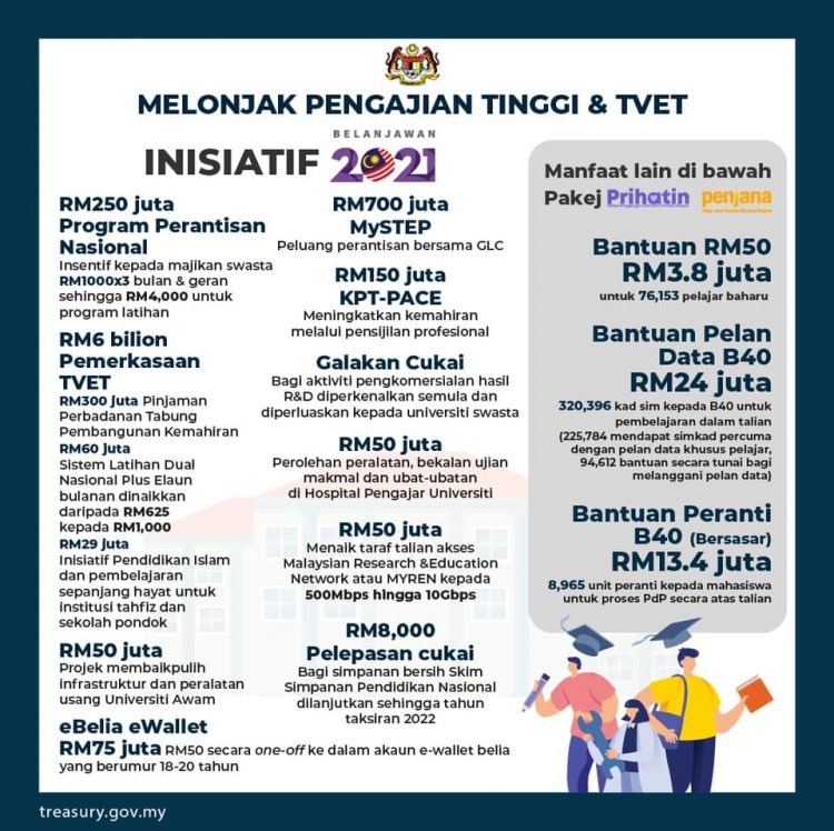 Senarai Insiatif Belanjawan 2021 Bagi Melonjak Pengajian Tinggi & TVET Yang Graduan Perlu Tahu