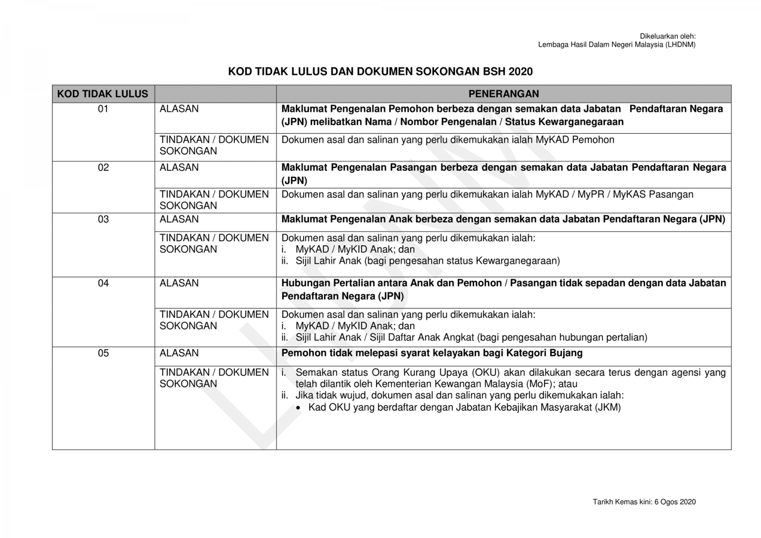 Senarai Maksud Kod Tidak Lulus BSH 2020 & Dokumen Yang Diperlukan - Edu