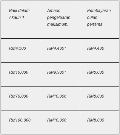 Jumlah Pengeluaran i-Sinar Yang Dibenarkan Berdasarkan Baki Simpanan Akaun 1 KWSP
