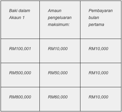 Jumlah Pengeluaran i-Sinar Yang Dibenarkan Berdasarkan Baki Simpanan Akaun 1 KWSP