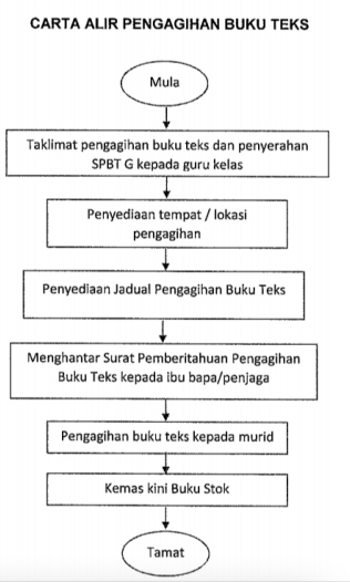 Garus Panduan Pemulangan & Pengagihan Buku Teks Sekolah Tahun 2020/2021