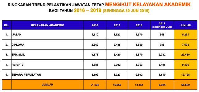 Sebelum Mohon Kerja SPA, Rujuk Trend Pelantikan Jawatan Ini Untuk Elak Tersalah Pilih Jawatan