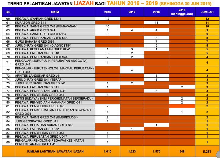 Sebelum Mohon Kerja SPA, Rujuk Trend Pelantikan Jawatan Ini Untuk Elak Tersalah Pilih Jawatan