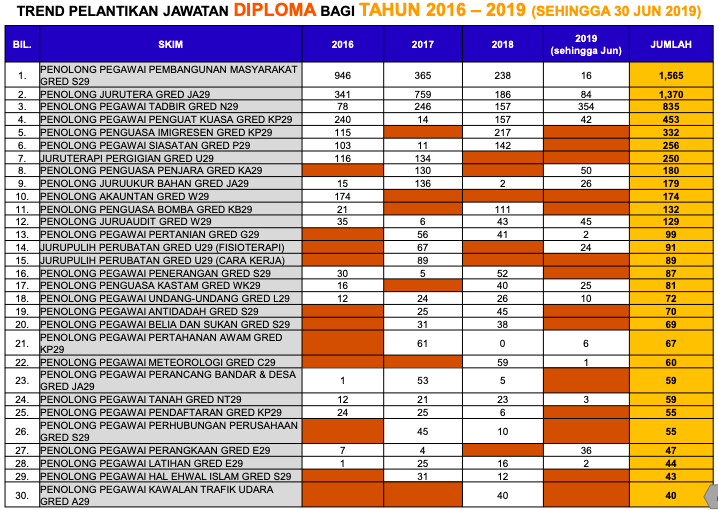Sebelum Mohon Kerja SPA, Rujuk Trend Pelantikan Jawatan Ini Untuk Elak Tersalah Pilih Jawatan