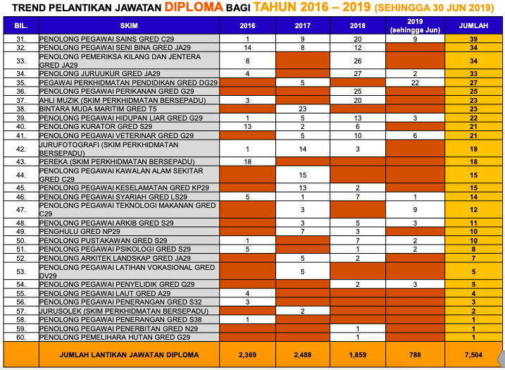 Sebelum Mohon Kerja SPA, Rujuk Trend Pelantikan Jawatan Ini Untuk Elak Tersalah Pilih Jawatan