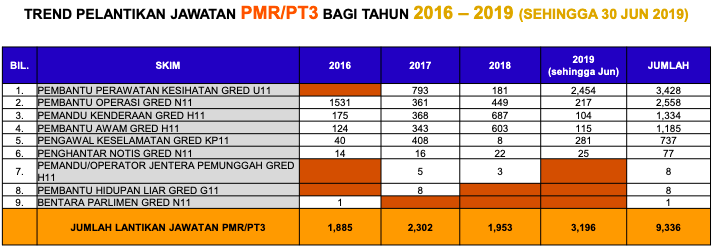 Sebelum Mohon Kerja SPA, Rujuk Trend Pelantikan Jawatan Ini Untuk Elak Tersalah Pilih Jawatan