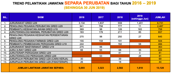 Sebelum Mohon Kerja SPA, Rujuk Trend Pelantikan Jawatan Ini Untuk Elak Tersalah Pilih Jawatan