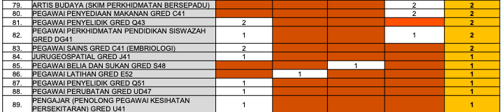 Sebelum Mohon Kerja SPA, Rujuk Trend Pelantikan Jawatan Ini Untuk Elak Tersalah Pilih Jawatan