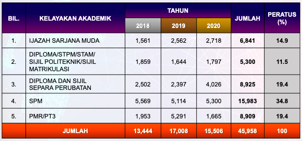 Sebelum Mohon Kerja SPA, Rujuk Trend Pelantikan Jawatan Ini Untuk Elak Tersalah Pilih Jawatan