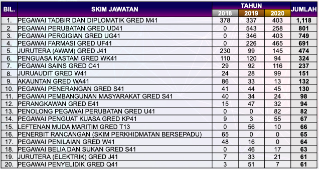Sebelum Mohon Kerja SPA, Rujuk Trend Pelantikan Jawatan Ini Untuk Elak Tersalah Pilih Jawatan