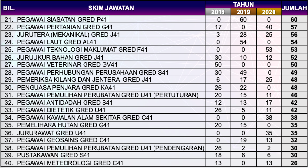 Sebelum Mohon Kerja SPA, Rujuk Trend Pelantikan Jawatan Ini Untuk Elak Tersalah Pilih Jawatan