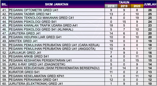 Sebelum Mohon Kerja SPA, Rujuk Trend Pelantikan Jawatan Ini Untuk Elak Tersalah Pilih Jawatan