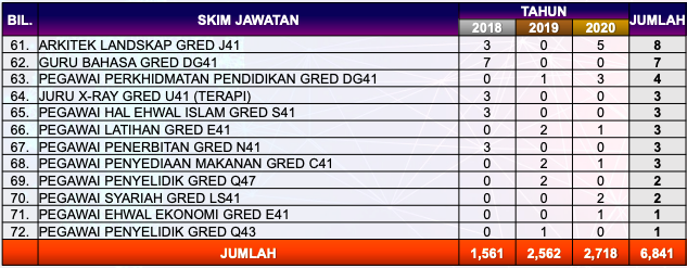 Sebelum Mohon Kerja SPA, Rujuk Trend Pelantikan Jawatan Ini Untuk Elak Tersalah Pilih Jawatan