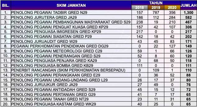 Sebelum Mohon Kerja SPA, Rujuk Trend Pelantikan Jawatan Ini Untuk Elak Tersalah Pilih Jawatan
