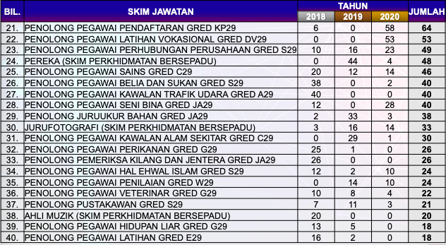 Sebelum Mohon Kerja SPA, Rujuk Trend Pelantikan Jawatan Ini Untuk Elak Tersalah Pilih Jawatan