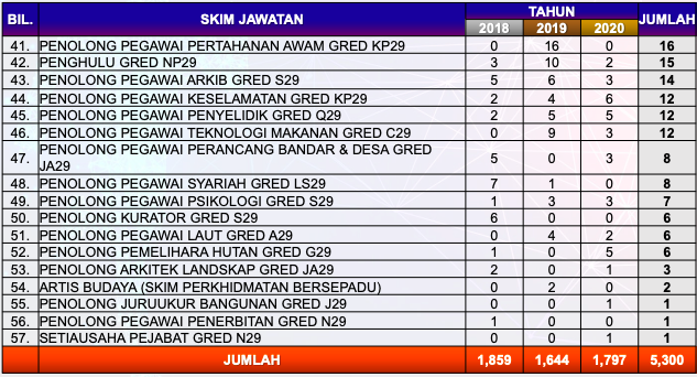 Sebelum Mohon Kerja SPA, Rujuk Trend Pelantikan Jawatan Ini Untuk Elak Tersalah Pilih Jawatan