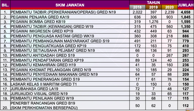 Sebelum Mohon Kerja SPA, Rujuk Trend Pelantikan Jawatan Ini Untuk Elak Tersalah Pilih Jawatan