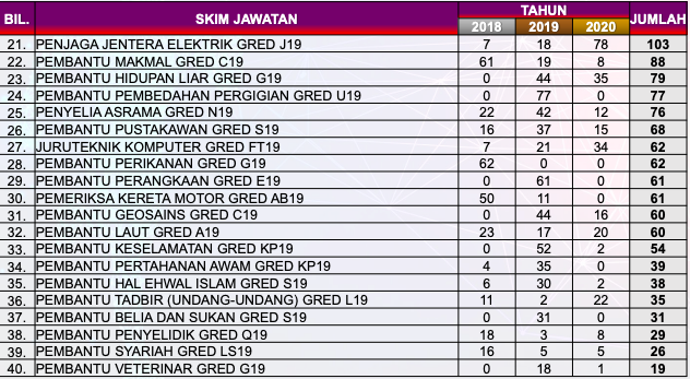 Sebelum Mohon Kerja SPA, Rujuk Trend Pelantikan Jawatan Ini Untuk Elak Tersalah Pilih Jawatan