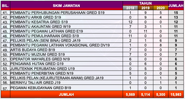 Sebelum Mohon Kerja SPA, Rujuk Trend Pelantikan Jawatan Ini Untuk Elak Tersalah Pilih Jawatan