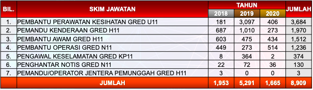 Sebelum Mohon Kerja SPA, Rujuk Trend Pelantikan Jawatan Ini Untuk Elak Tersalah Pilih Jawatan