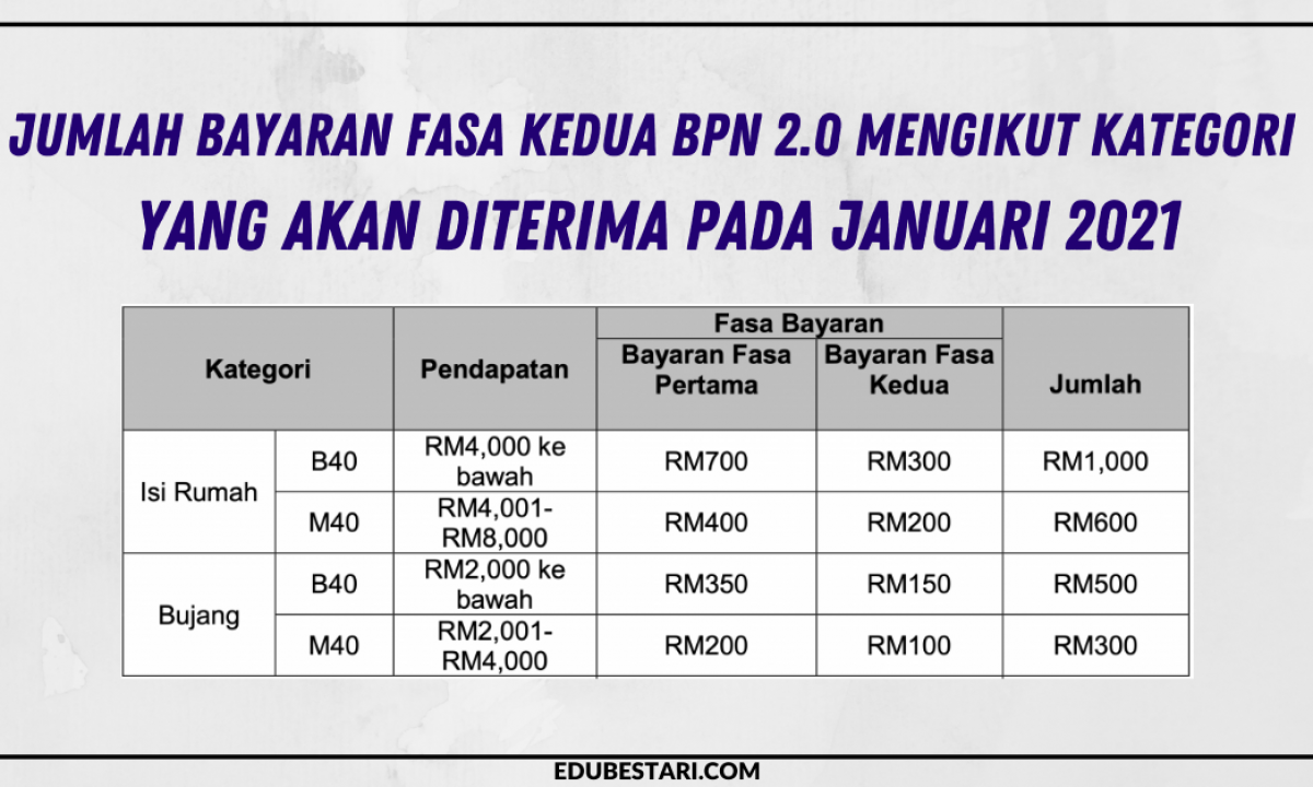 Jumlah Bayaran Fasa Kedua Bpn 2 0 Mengikut Kategori Yang Akan Diterima Pada Januari 2021 Edu Bestari