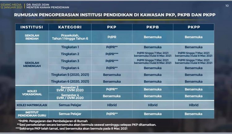 Kaedah Pembelajaran Sekolah & Institut Pendidikan Di Kawasan PKP, PKPB & PKPP