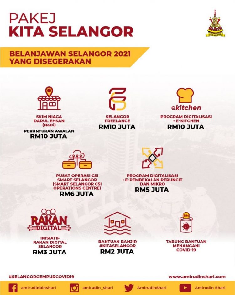 Pakej Kita Selangor: Senarai Manfaat Buat Rakyat Selangor Hadapi Cabaran Covid-19