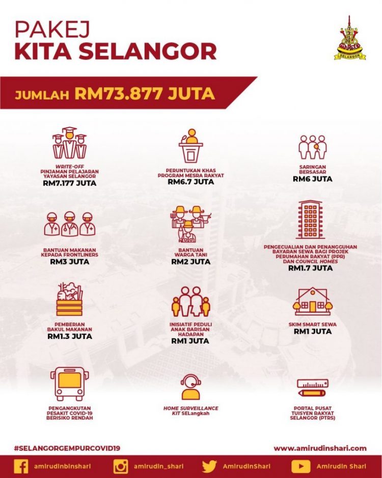 Pakej Kita Selangor: Senarai Manfaat Buat Rakyat Selangor Hadapi Cabaran Covid-19
