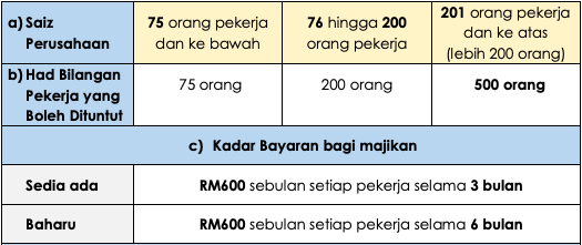 Program Subsidi Upah 3.0: PSU Dilanjutkan 3 Bulan. Mohon RM600 Setiap Pekerja Sekarang