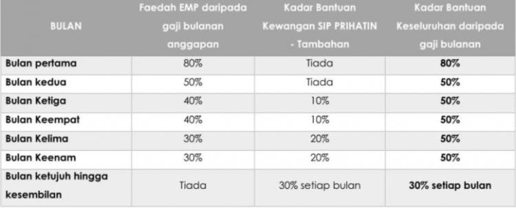 SIP Prihatin: Bantuan Kewangan Pekerja Kehilangan Kerja. Terima Bantuan Setiap Bulan Sehingga 7 Bulan