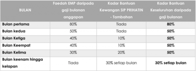 SIP Prihatin: Bantuan Kewangan Pekerja Kehilangan Kerja. Terima Bantuan Setiap Bulan Sehingga 7 Bulan
